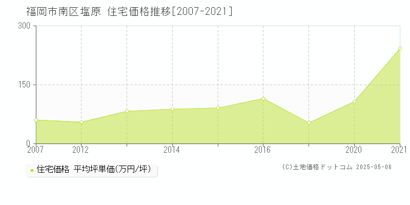 福岡市南区塩原の住宅価格推移グラフ 