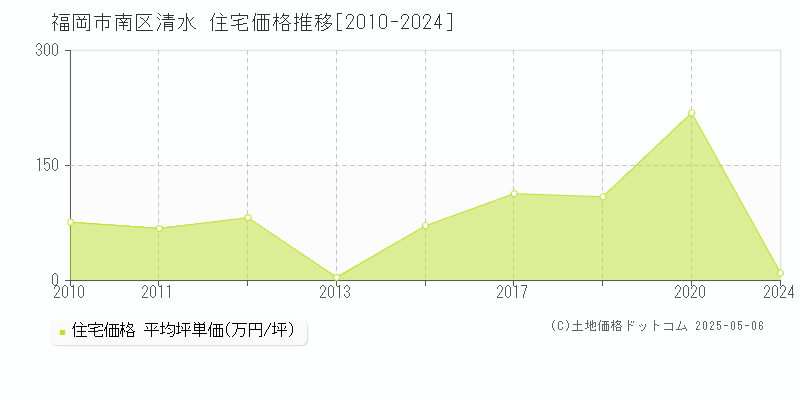 清水(福岡市南区)の住宅価格推移グラフ(坪単価)[2010-2024年]