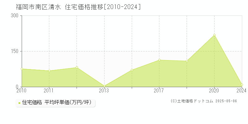 福岡市南区清水の住宅価格推移グラフ 