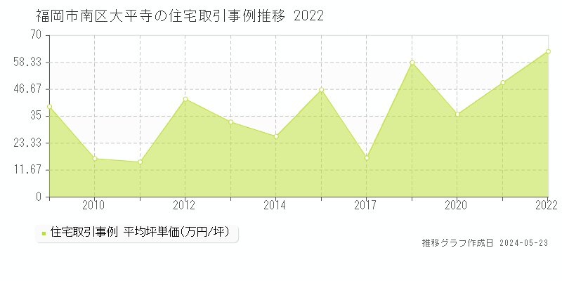 福岡市南区大平寺の住宅価格推移グラフ 