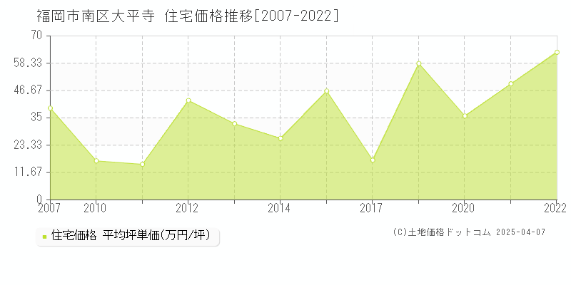 福岡市南区大平寺の住宅価格推移グラフ 