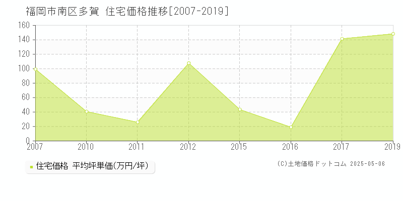 多賀(福岡市南区)の住宅価格推移グラフ(坪単価)[2007-2019年]