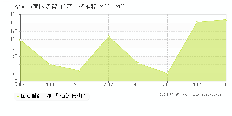 福岡市南区多賀の住宅価格推移グラフ 