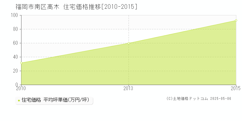 高木(福岡市南区)の住宅価格推移グラフ(坪単価)[2010-2015年]