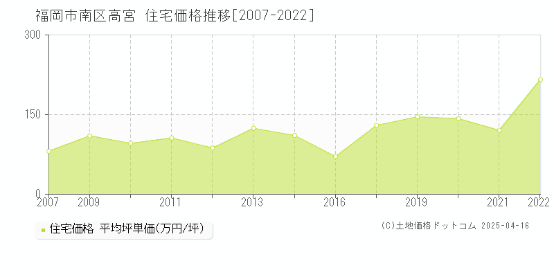 福岡市南区高宮の住宅取引価格推移グラフ 