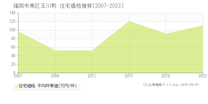 玉川町(福岡市南区)の住宅価格推移グラフ(坪単価)[2007-2023年]