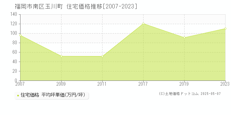 福岡市南区玉川町の住宅取引事例推移グラフ 