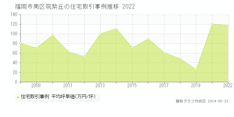 福岡市南区筑紫丘の住宅取引事例推移グラフ 