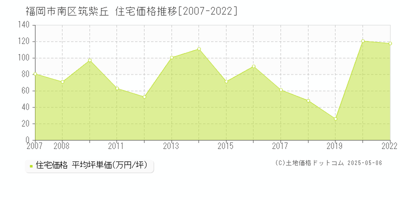 筑紫丘(福岡市南区)の住宅価格推移グラフ(坪単価)[2007-2022年]