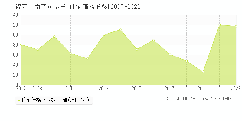 福岡市南区筑紫丘の住宅取引事例推移グラフ 