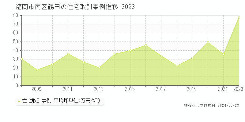 福岡市南区鶴田の住宅価格推移グラフ 