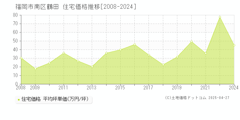 福岡市南区鶴田の住宅価格推移グラフ 