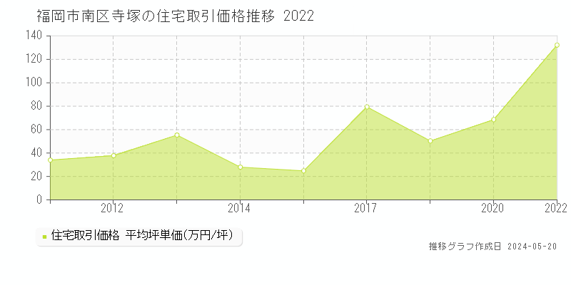 福岡市南区寺塚の住宅価格推移グラフ 