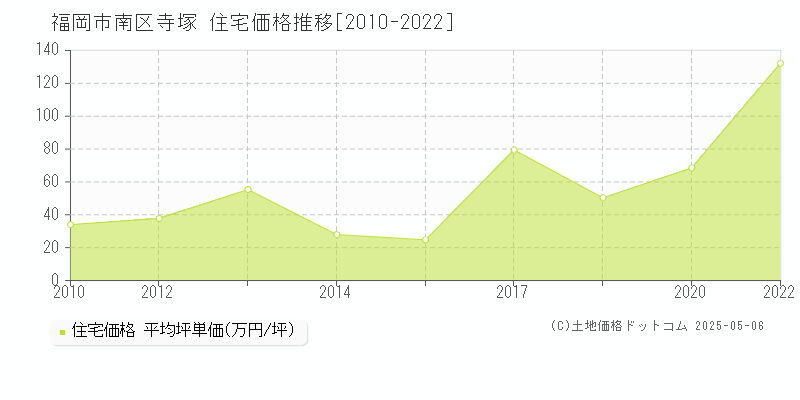 寺塚(福岡市南区)の住宅価格推移グラフ(坪単価)[2010-2022年]