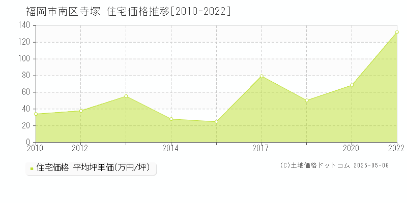 福岡市南区寺塚の住宅価格推移グラフ 