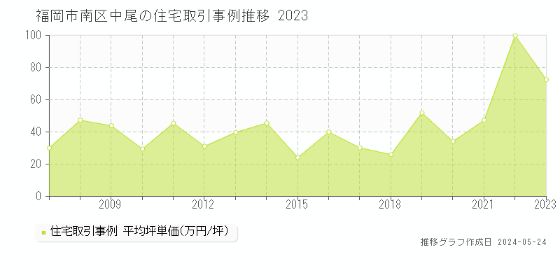 福岡市南区中尾の住宅価格推移グラフ 