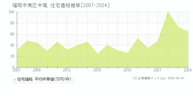 中尾(福岡市南区)の住宅価格推移グラフ(坪単価)[2007-2024年]