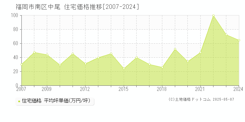 福岡市南区中尾の住宅価格推移グラフ 