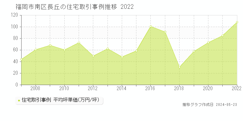 福岡市南区長丘の住宅価格推移グラフ 