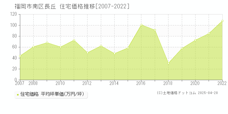 福岡市南区長丘の住宅価格推移グラフ 