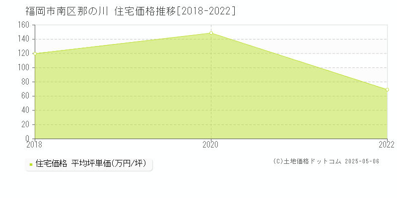 那の川(福岡市南区)の住宅価格推移グラフ(坪単価)[2018-2022年]