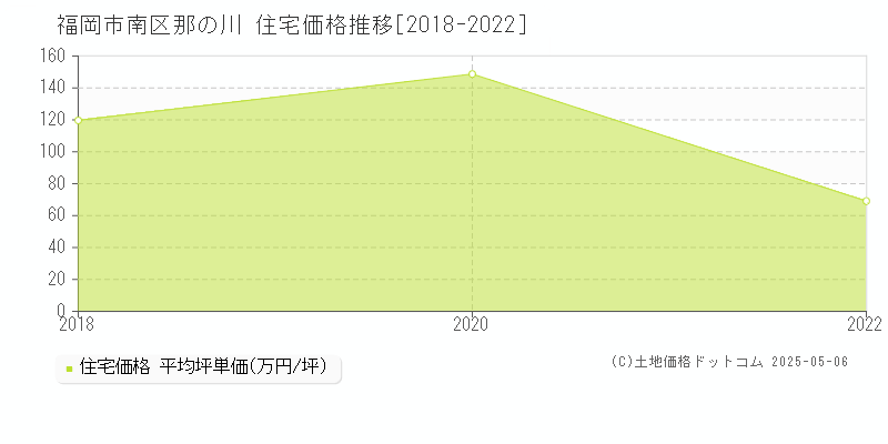 福岡市南区那の川の住宅取引事例推移グラフ 