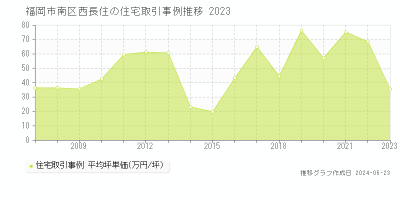 福岡市南区西長住の住宅価格推移グラフ 
