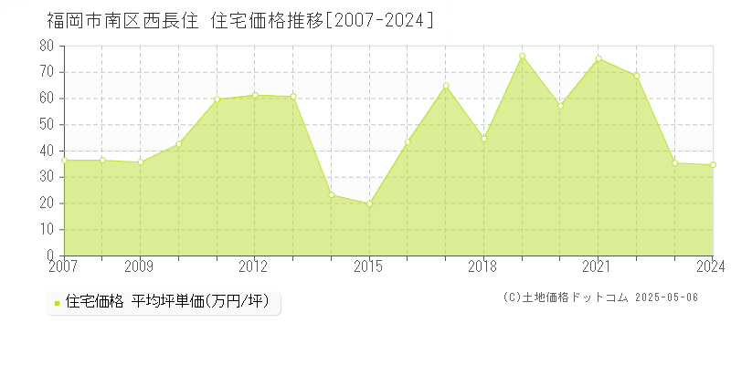 西長住(福岡市南区)の住宅価格推移グラフ(坪単価)[2007-2024年]