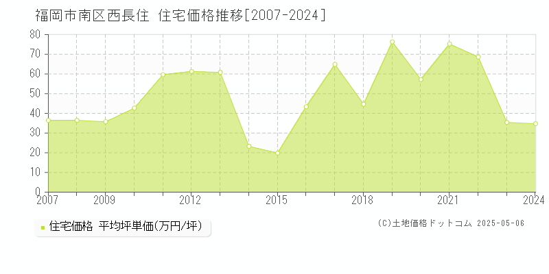 福岡市南区西長住の住宅価格推移グラフ 