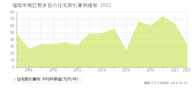 福岡市南区野多目の住宅価格推移グラフ 