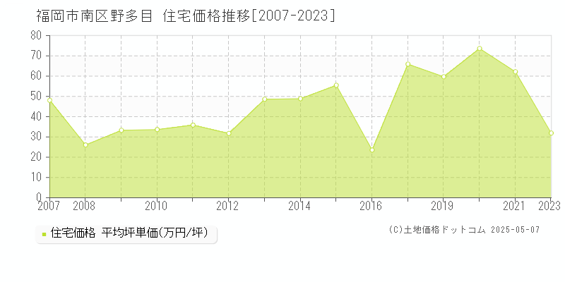 野多目(福岡市南区)の住宅価格推移グラフ(坪単価)[2007-2023年]