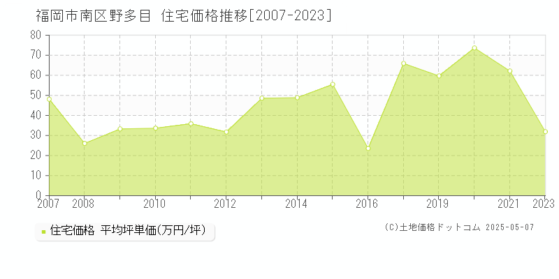 福岡市南区野多目の住宅価格推移グラフ 