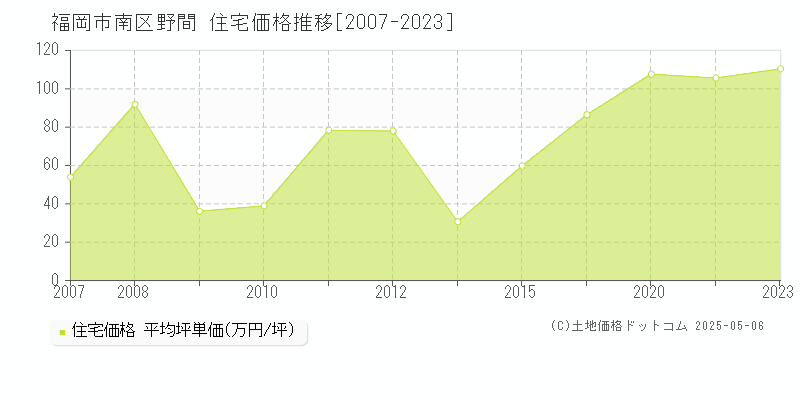 野間(福岡市南区)の住宅価格推移グラフ(坪単価)[2007-2023年]