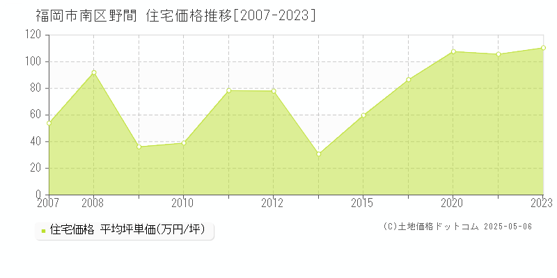 福岡市南区野間の住宅価格推移グラフ 