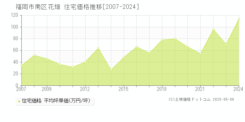 花畑(福岡市南区)の住宅価格推移グラフ(坪単価)[2007-2024年]