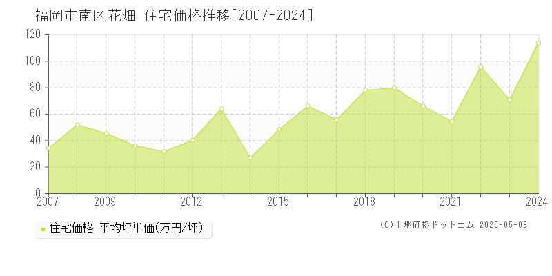 福岡市南区花畑の住宅価格推移グラフ 