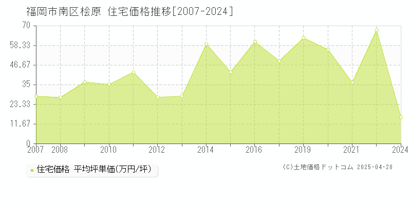 福岡市南区桧原の住宅価格推移グラフ 