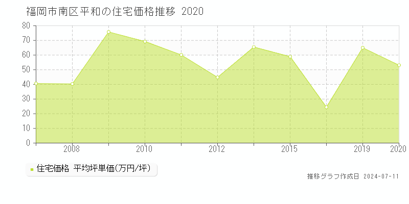 福岡市南区平和の住宅価格推移グラフ 