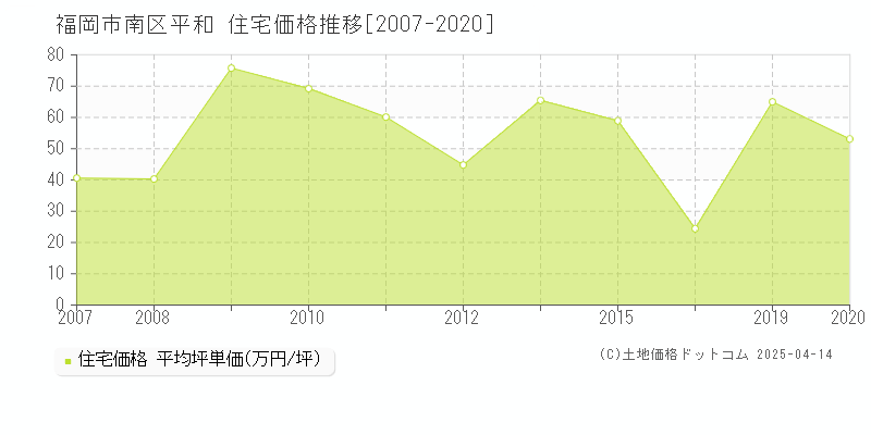 福岡市南区平和の住宅価格推移グラフ 