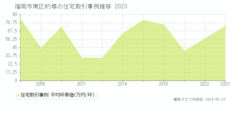 福岡市南区的場の住宅価格推移グラフ 