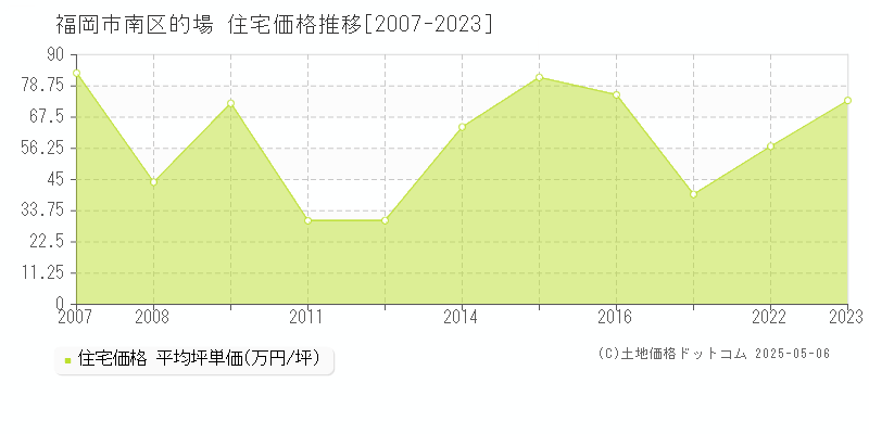 的場(福岡市南区)の住宅価格推移グラフ(坪単価)[2007-2023年]