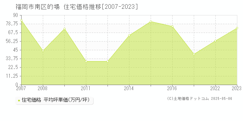 福岡市南区的場の住宅価格推移グラフ 