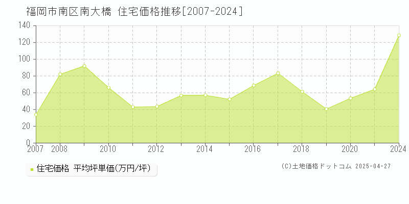 福岡市南区南大橋の住宅価格推移グラフ 