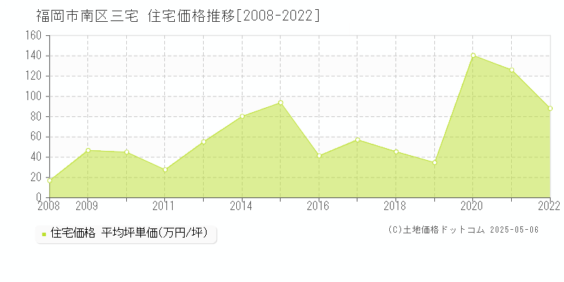 三宅(福岡市南区)の住宅価格推移グラフ(坪単価)[2008-2022年]