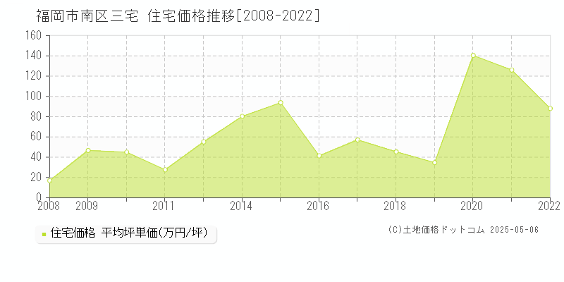 福岡市南区三宅の住宅価格推移グラフ 