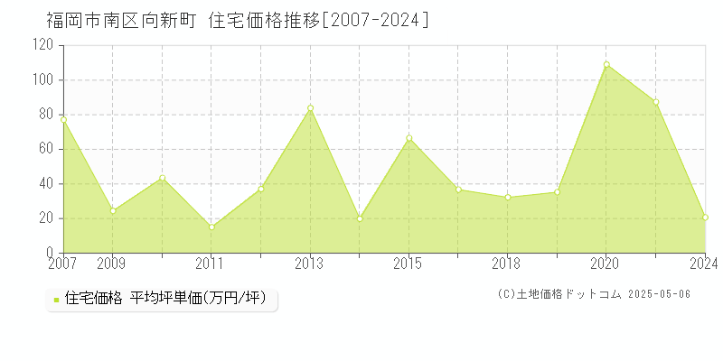 向新町(福岡市南区)の住宅価格推移グラフ(坪単価)[2007-2024年]