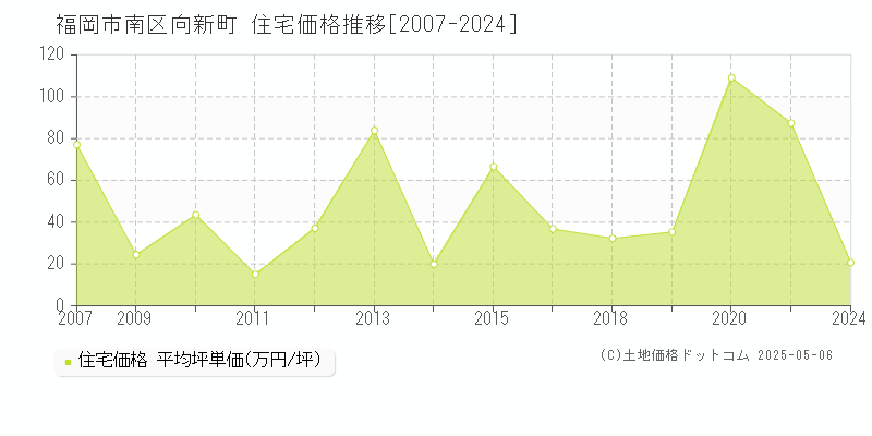 福岡市南区向新町の住宅価格推移グラフ 