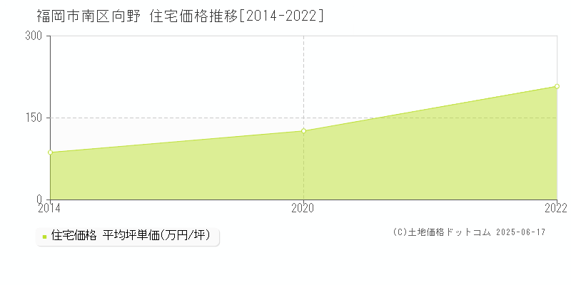 向野(福岡市南区)の住宅価格推移グラフ(坪単価)[2014-2022年]