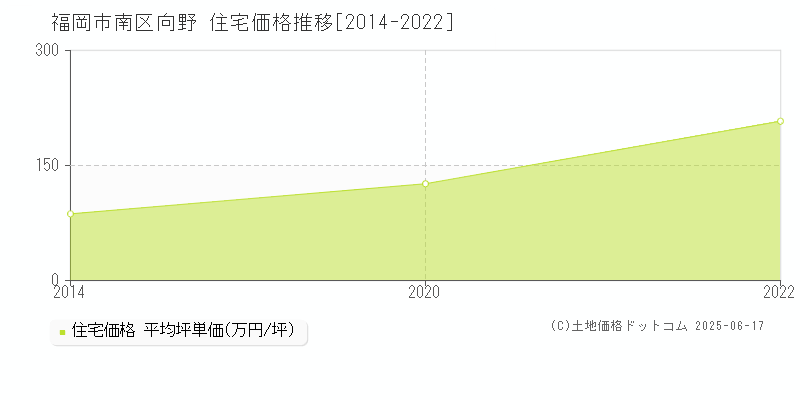 福岡市南区向野の住宅価格推移グラフ 