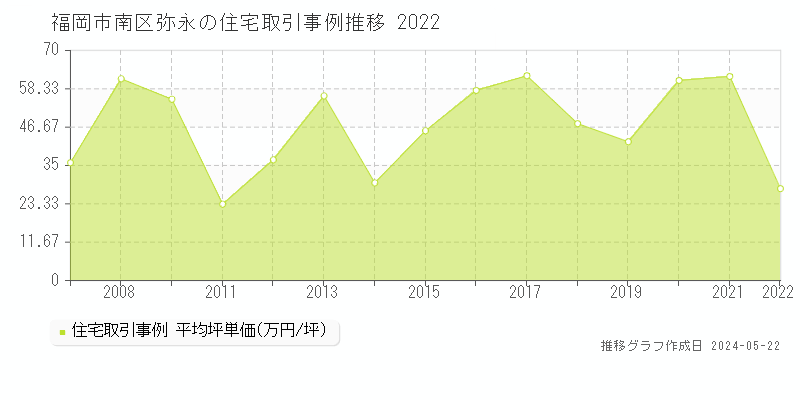 福岡市南区弥永の住宅価格推移グラフ 